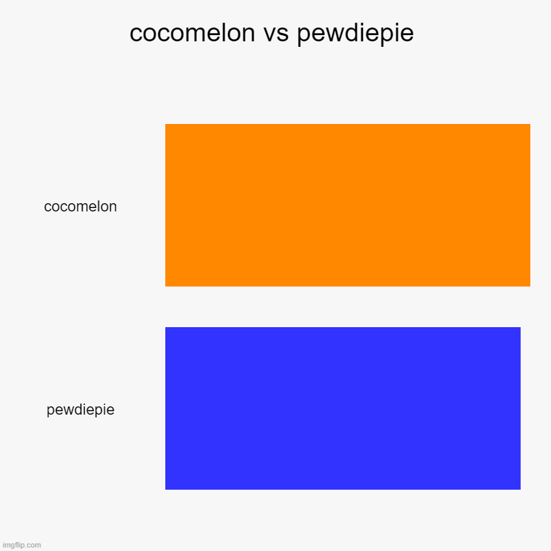 cocomelon vs pewdiepie | cocomelon, pewdiepie | image tagged in charts,bar charts | made w/ Imgflip chart maker