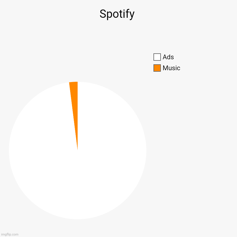 Spotify | Music, Ads | image tagged in charts,pie charts | made w/ Imgflip chart maker