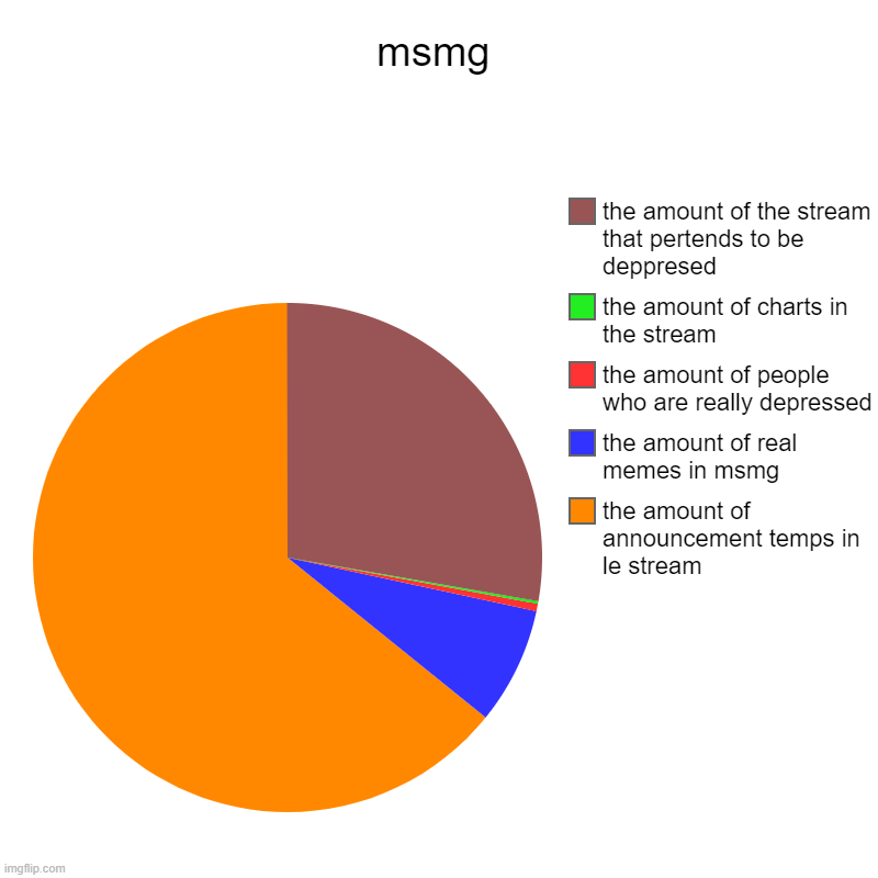 msmg | msmg | the amount of announcement temps in le stream, the amount of real memes in msmg, the amount of people who are really depressed, the a | image tagged in charts,pie charts | made w/ Imgflip chart maker