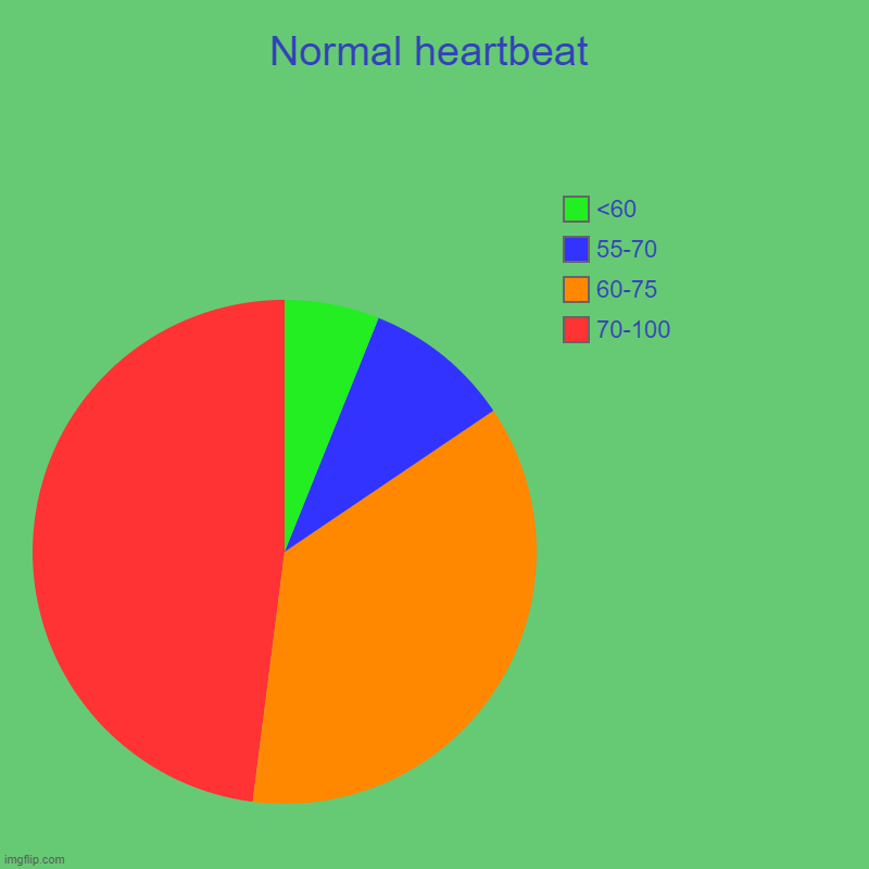 Normal heartbeat | Normal heartbeat | 70-100, 60-75, 55-70, <60 | image tagged in charts,pie charts | made w/ Imgflip chart maker
