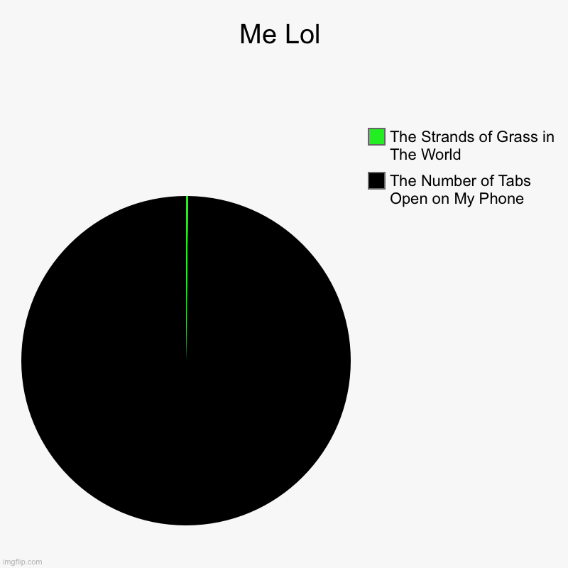 Me Lol | The Number of Tabs Open on My Phone, The Strands of Grass in The World | image tagged in charts,pie charts | made w/ Imgflip chart maker