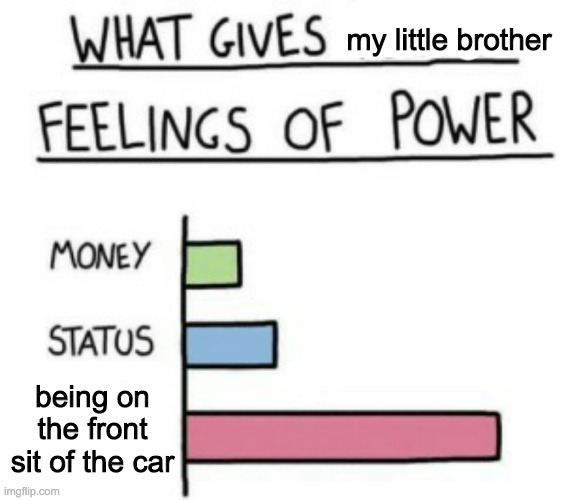 happens | my little brother; being on the front sit of the car | image tagged in what gives people feelings of power | made w/ Imgflip meme maker