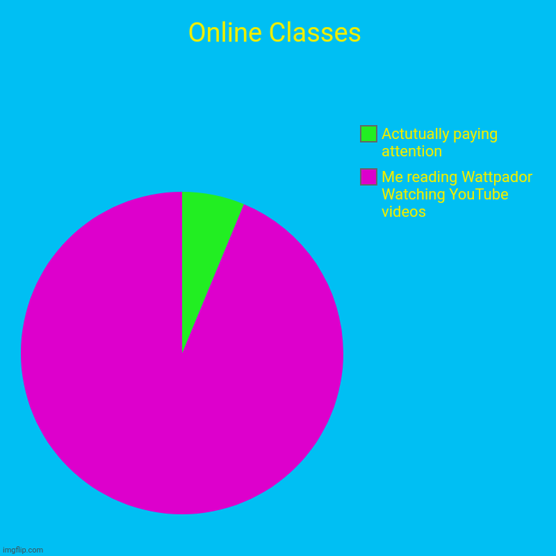 Online Classes | Me reading Wattpador Watching YouTube videos, Actutually paying attention | image tagged in charts,pie charts | made w/ Imgflip chart maker