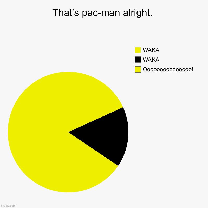 PAC MAN PAC MAN | That’s pac-man alright. | Ooooooooooooooof, WAKA, WAKA | image tagged in charts,pie charts | made w/ Imgflip chart maker