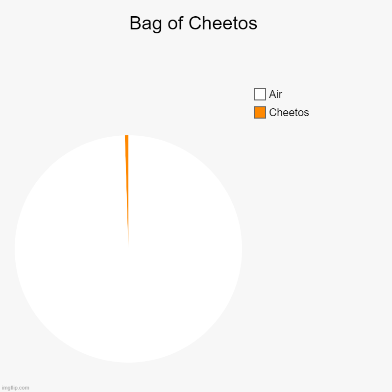 Bag of Cheetos | Bag of Cheetos | Cheetos, Air | image tagged in charts,pie charts,cheetos,lolihatemylife | made w/ Imgflip chart maker