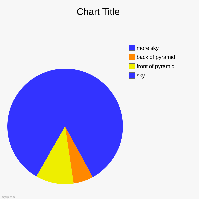 sky, front of pyramid, back of pyramid, more sky | image tagged in charts,pie charts | made w/ Imgflip chart maker