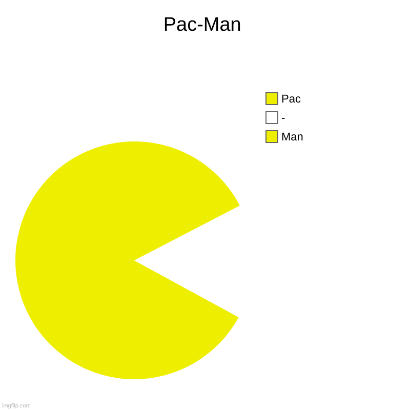 Pac-Man on Charts | Pac-Man | Man, -, Pac | image tagged in pac man | made w/ Imgflip chart maker