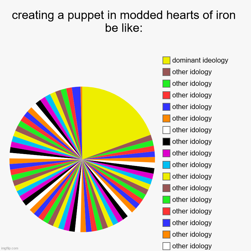 its true | creating a puppet in modded hearts of iron be like: | other idology, other idology, other idology, other idology, other idology, other idolo | image tagged in charts,pie charts | made w/ Imgflip chart maker