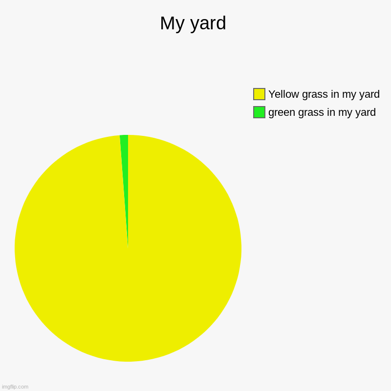My yard | My yard | green grass in my yard, Yellow grass in my yard | image tagged in charts,pie charts,lol,yard,grass | made w/ Imgflip chart maker