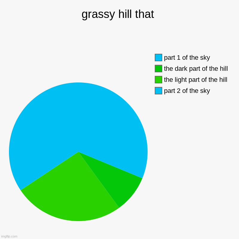 grassy hill that | part 2 of the sky, the light part of the hill, the dark part of the hill, part 1 of the sky | image tagged in charts,pie charts | made w/ Imgflip chart maker