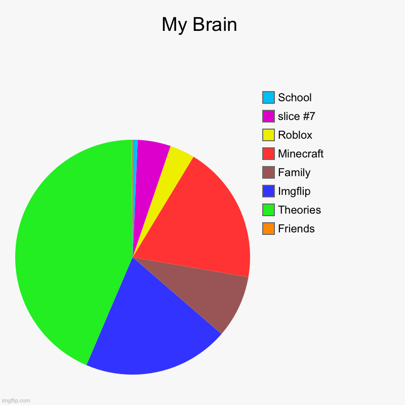 I am uploading my brain to this stream | My Brain | Friends, Theories, Imgflip, Family, Minecraft, Roblox, School | image tagged in charts,pie charts | made w/ Imgflip chart maker