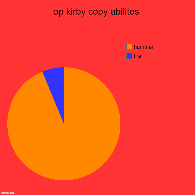 kirby | op kirby copy abilites | fire, hammer | image tagged in charts,pie charts | made w/ Imgflip chart maker