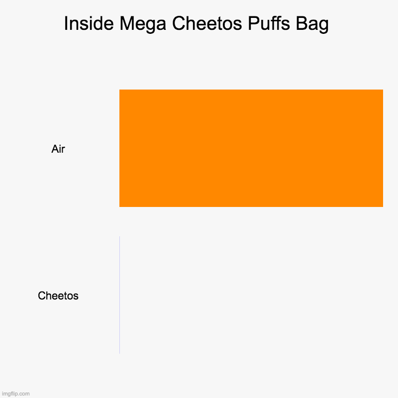 scammmmm | Inside Mega Cheetos Puffs Bag | Air, Cheetos | image tagged in charts,bar charts,cheetos,cheetos puffs | made w/ Imgflip chart maker