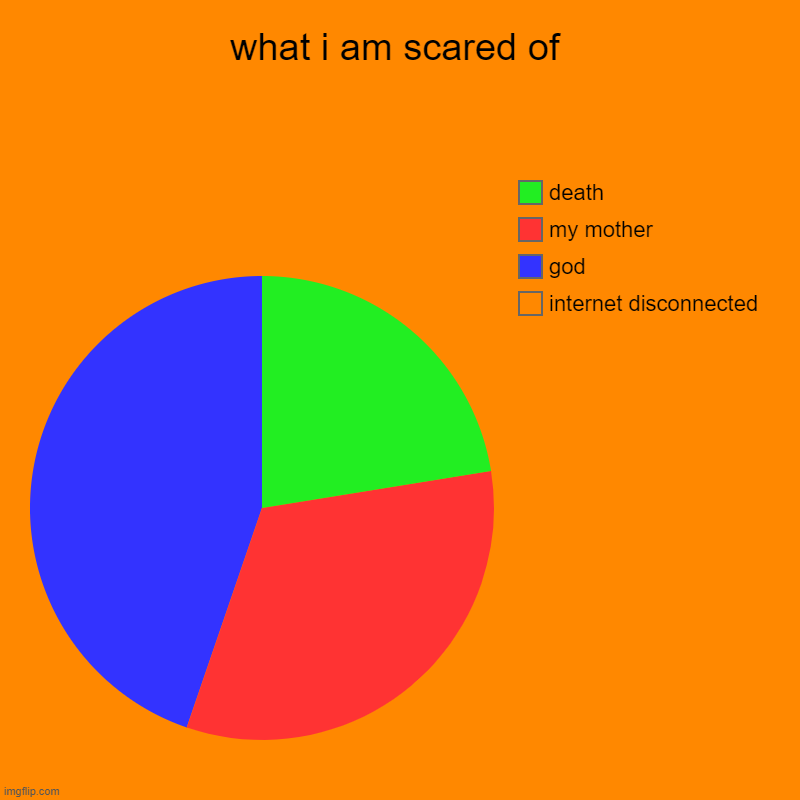 what i am scared of | internet disconnected, god, my mother, death | image tagged in charts,pie charts | made w/ Imgflip chart maker