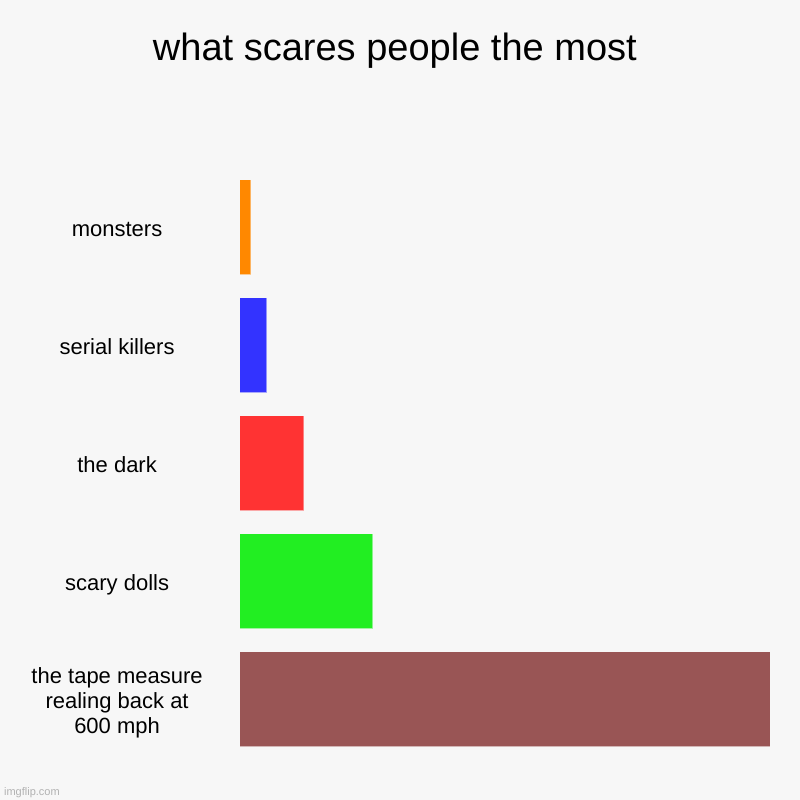 what scares people the most | monsters, serial killers, the dark, scary dolls, the tape measure realing back at 600 mph | image tagged in charts,bar charts | made w/ Imgflip chart maker