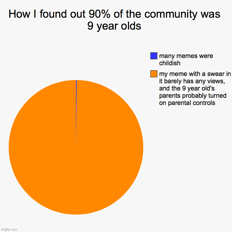 How I found out 90% of the community was 9 year olds | my meme with a swear in it barely has any views, and the 9 year old's parents probabl | image tagged in charts,pie charts | made w/ Imgflip chart maker