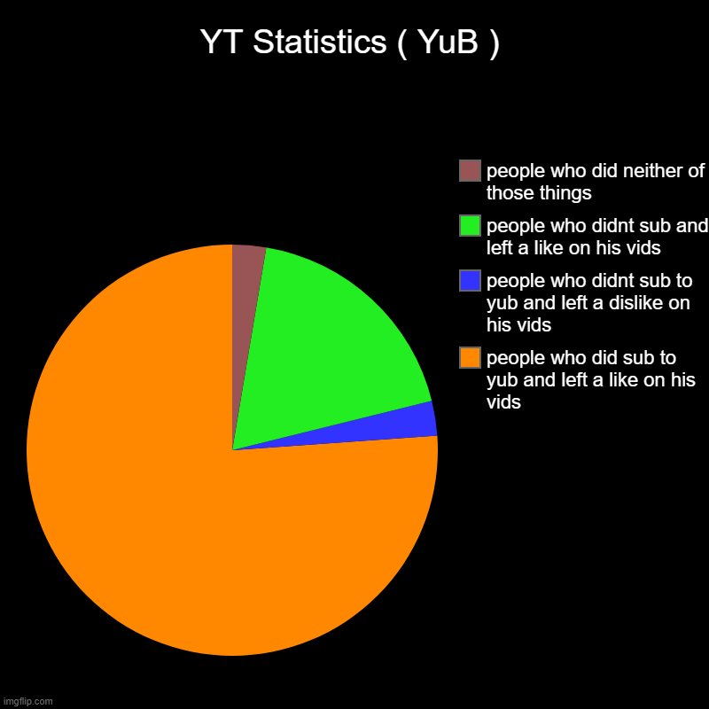 YT Statistics ( YuB ) | YT Statistics ( YuB ) | people who did sub to yub and left a like on his vids, people who didnt sub to yub and left a dislike on his vids, p | image tagged in charts,pie charts,yub | made w/ Imgflip chart maker