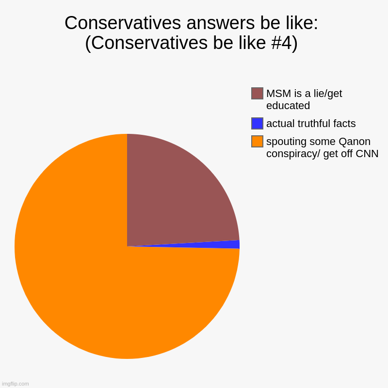Conservatives be like Day 4: Answers of Conservatives! | Conservatives answers be like: (Conservatives be like #4) | spouting some Qanon conspiracy/ get off CNN, actual truthful facts, MSM is a lie | image tagged in charts,pie charts | made w/ Imgflip chart maker
