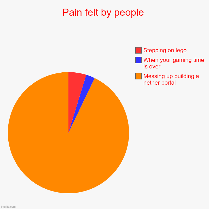 AHH.... THE PAIN | Pain felt by people | Messing up building a nether portal, When your gaming time is over, Stepping on lego | image tagged in charts,pie charts | made w/ Imgflip chart maker