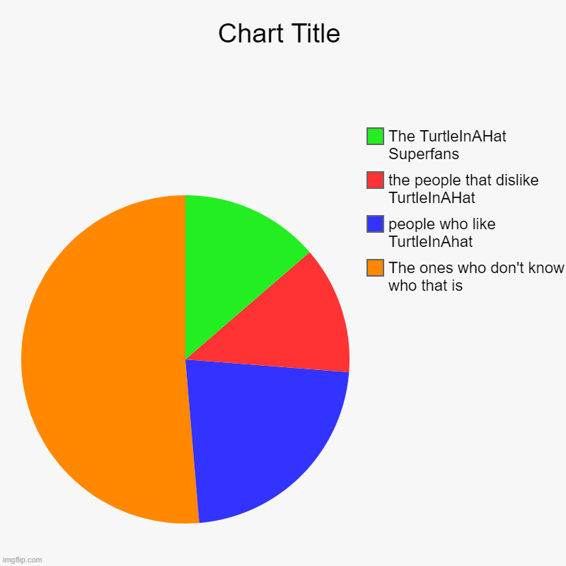 The truth | The ones who don't know who that is, people who like TurtleInAhat, the people that dislike TurtleInAHat, The TurtleInAHat Superfans | image tagged in charts,pie charts | made w/ Imgflip chart maker