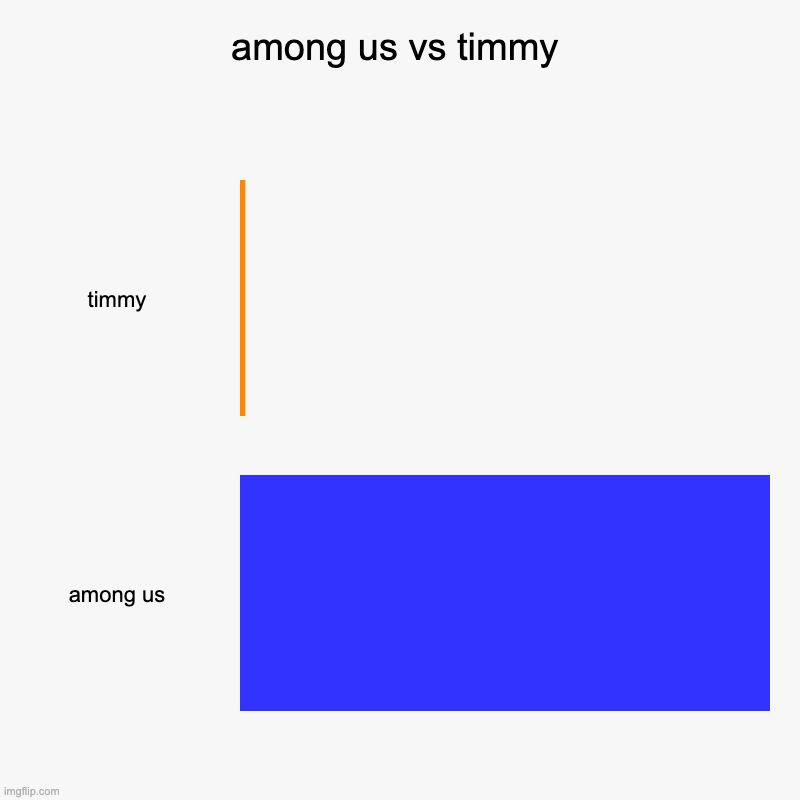bruh | among us vs timmy | timmy, among us | image tagged in charts,bar charts | made w/ Imgflip chart maker