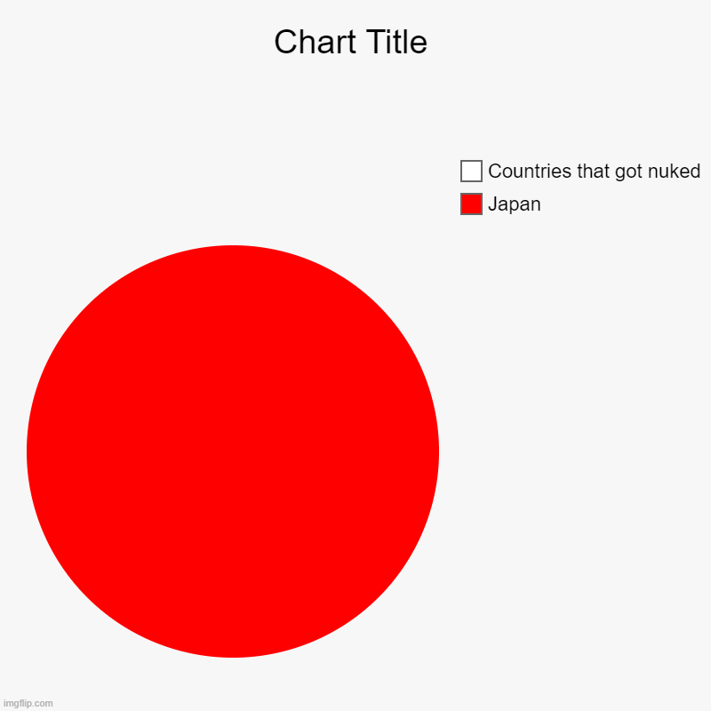 Japan, Countries that got nuked | image tagged in charts,pie charts | made w/ Imgflip chart maker