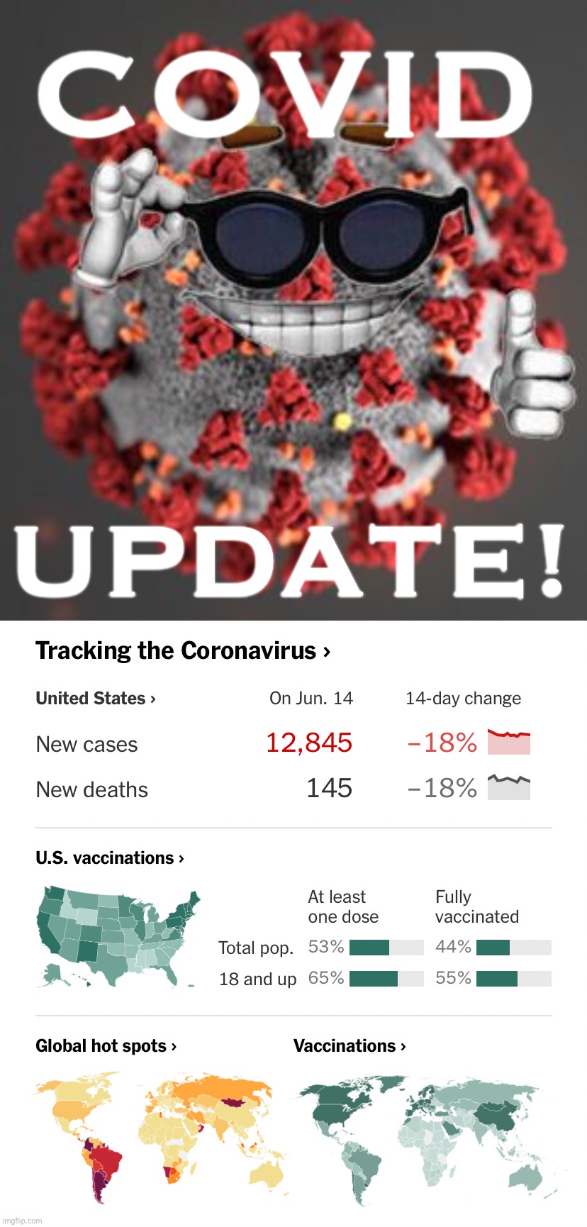 Deaths down to in the neighborhood of 150/day. (Only a little more than gun violence deaths per day!) | COVID; UPDATE! | image tagged in coronavirus,covid-19,corona virus,current events,america,pandemic | made w/ Imgflip meme maker