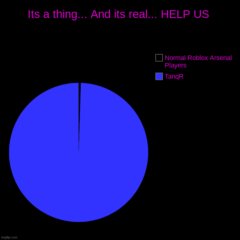 Its a thing... And its real... HELP US | TanqR, Normal Roblox Arsenal Players | image tagged in charts,pie charts,roblox,arsenal,gamers | made w/ Imgflip chart maker