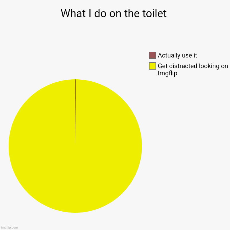 What I do on the toilet | Get distracted looking on Imgflip, Actually use it | image tagged in charts,pie charts | made w/ Imgflip chart maker