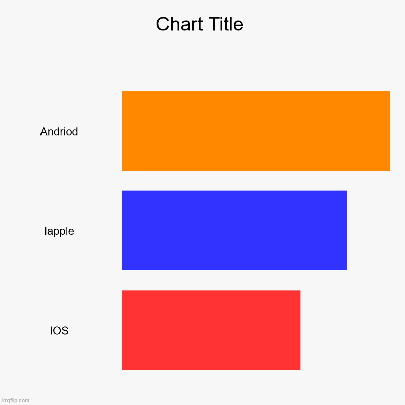 andriod is more better | Andriod, Iapple, IOS | image tagged in charts,bar charts | made w/ Imgflip chart maker