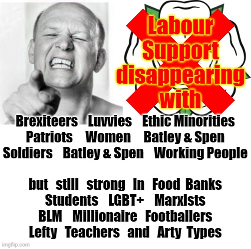 British Politics | Labour
Support
disappearing
with; Brexiteers    Luvvies    Ethic Minorities
Patriots     Women     Batley & Spen
Soldiers    Batley & Spen    Working People
.  
but   still   strong   in   Food  Banks
Students    LGBT+    Marxists
BLM    Millionaire   Footballers
Lefty   Teachers   and   Arty  Types | image tagged in corbyn's labour party | made w/ Imgflip meme maker