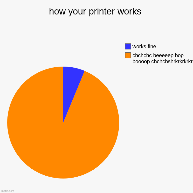 how your printer works | chchchc beeeeep bop boooop chchchshrkrkrkrkr, works fine | image tagged in charts,pie charts,epic,how it works,haha money printer go brrr | made w/ Imgflip chart maker