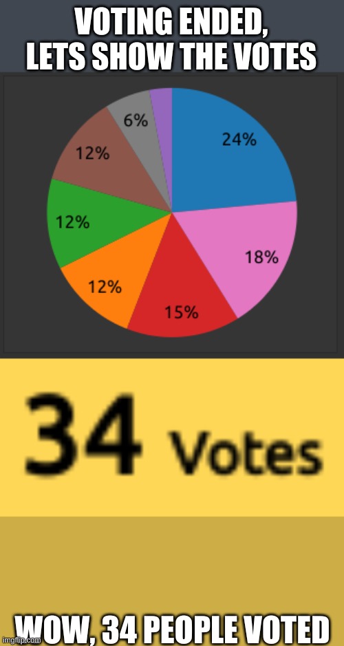 VOTING ENDED, LETS SHOW THE VOTES; WOW, 34 PEOPLE VOTED | made w/ Imgflip meme maker