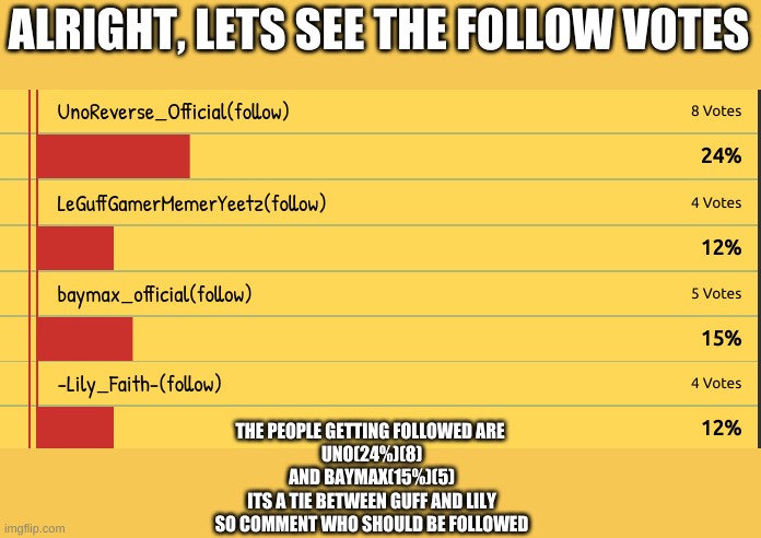 ALRIGHT, LETS SEE THE FOLLOW VOTES; THE PEOPLE GETTING FOLLOWED ARE 
UNO(24%)(8)
AND BAYMAX(15%)(5)
ITS A TIE BETWEEN GUFF AND LILY
SO COMMENT WHO SHOULD BE FOLLOWED | made w/ Imgflip meme maker