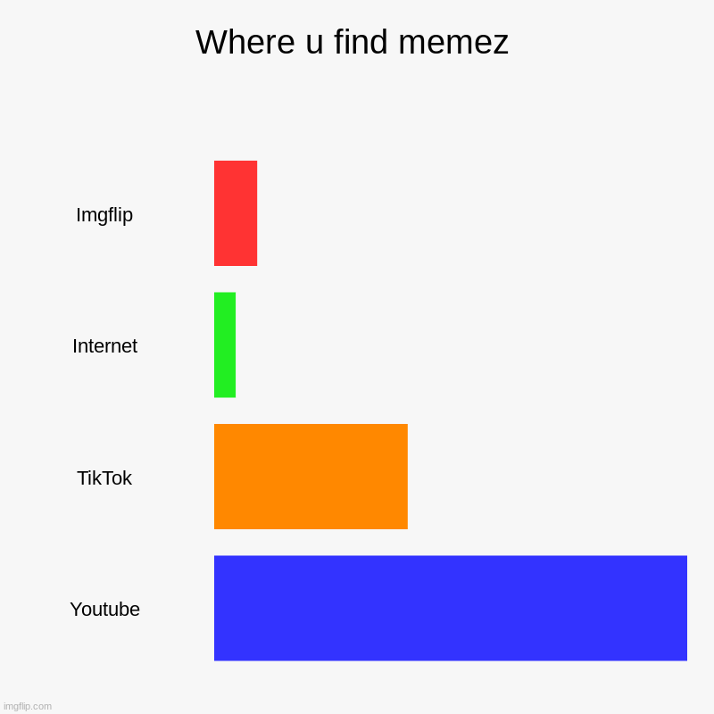 Where u find memez | Imgflip, Internet, TikTok, Youtube | image tagged in charts,bar charts | made w/ Imgflip chart maker