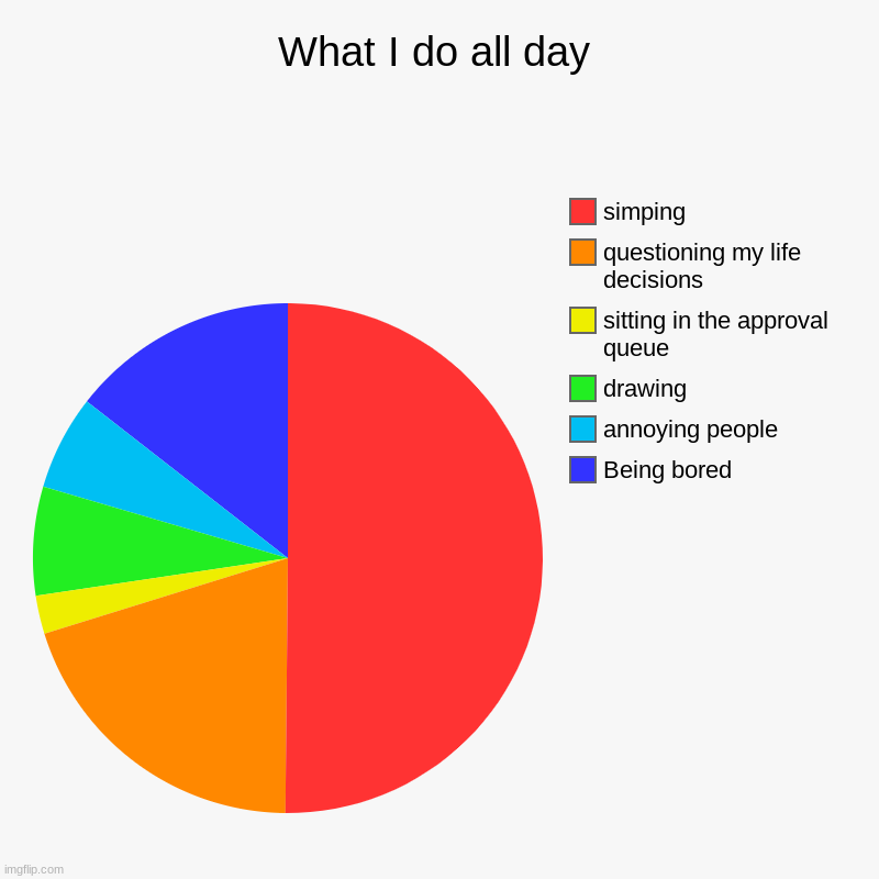 What I do all day | Being bored, annoying people, drawing, sitting in the approval queue, questioning my life decisions, simping | image tagged in charts,pie charts | made w/ Imgflip chart maker
