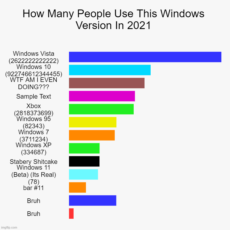 How Many People Use This Windows Version In 2021 | Windows Vista (2622222222222), Windows 10 (922746612344455), WTF AM I EVEN DOING???, Samp | image tagged in charts,bar charts | made w/ Imgflip chart maker