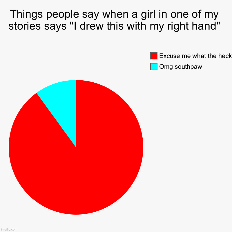 I don't know if this meme will get a lot of comments | Things people say when a girl in one of my stories says "I drew this with my right hand" | Omg southpaw, Excuse me what the heck | image tagged in charts,pie charts | made w/ Imgflip chart maker
