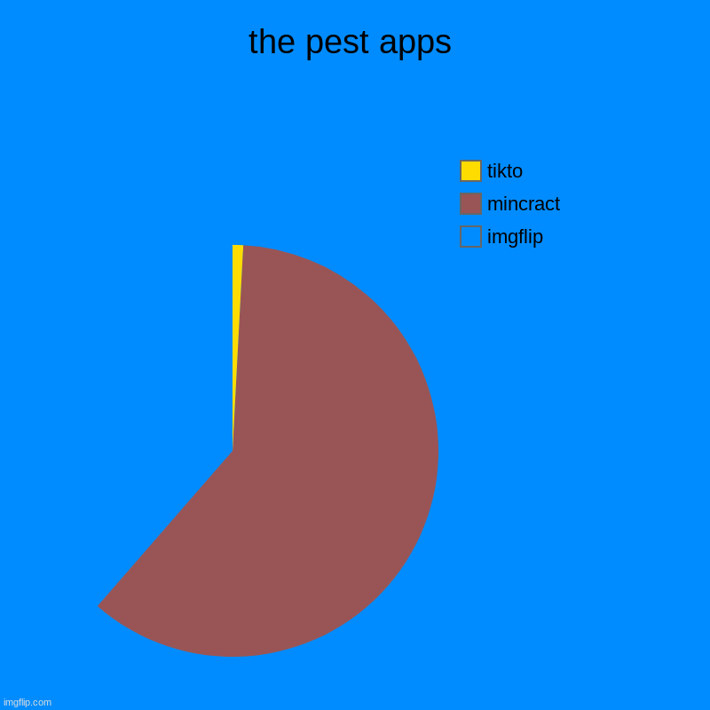 the pest apps | imgflip, mincract, tikto | image tagged in charts,pie charts | made w/ Imgflip chart maker
