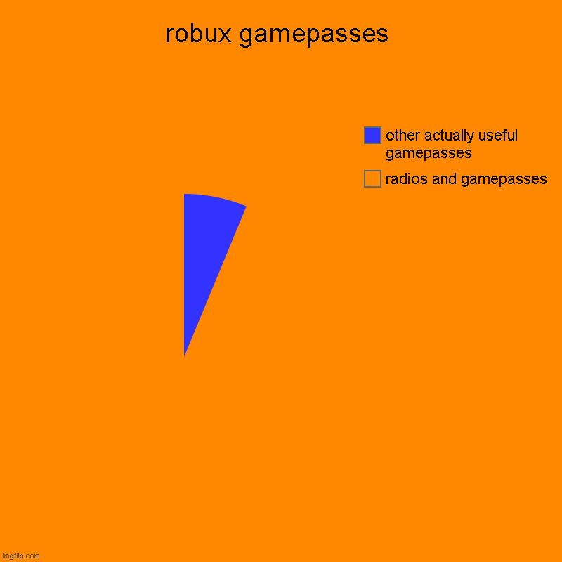 its tru | robux gamepasses | radios and gamepasses, other actually useful gamepasses | image tagged in charts,roblox meme | made w/ Imgflip chart maker