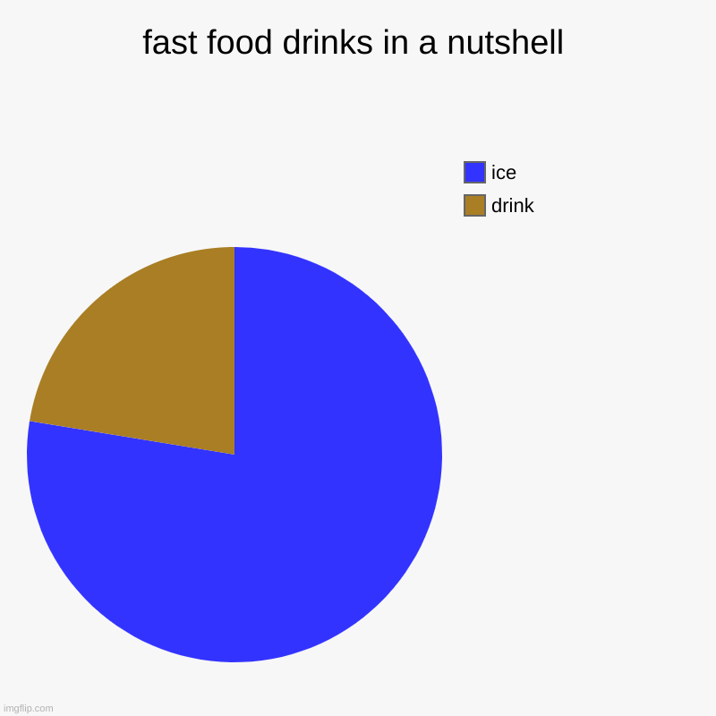I hate when they do that | fast food drinks in a nutshell | drink, ice | image tagged in charts,pie charts,food,fun,fast food | made w/ Imgflip chart maker