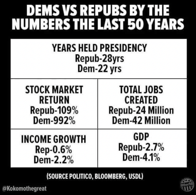 Democrats vs. Republicans economy Blank Meme Template