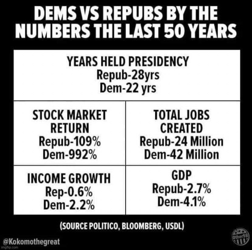 Republican economic performance is highly overrated. | image tagged in democrats vs republicans economy,republicans,democrats | made w/ Imgflip meme maker