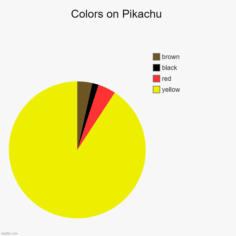 i was bored... so i made this. no idea why. | Colors on Pikachu | yellow, red, black, brown | image tagged in charts,pie charts | made w/ Imgflip chart maker