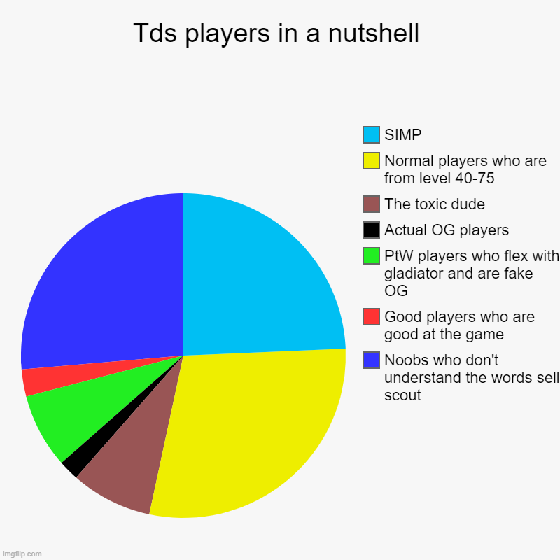 75% of the player lobbies | Tds players in a nutshell | Noobs who don't understand the words sell scout, Good players who are good at the game, PtW players who flex wit | image tagged in charts,pie charts,tower defense simulator,roblox,meme,funny | made w/ Imgflip chart maker