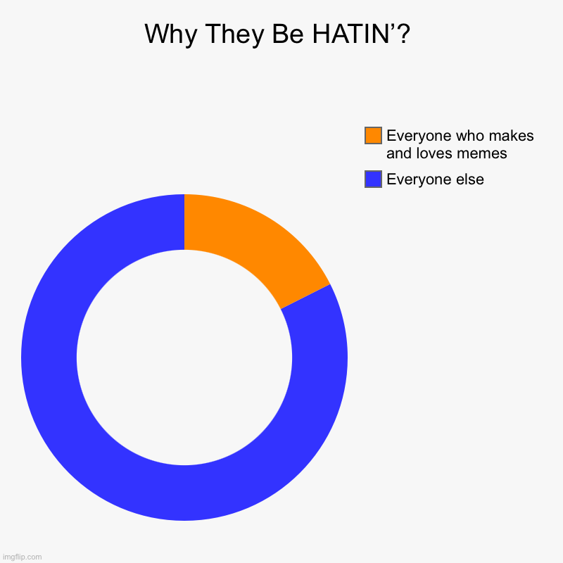 Memes Are Love, Memes Are Life | Why They Be HATIN’? | Everyone else, Everyone who makes and loves memes | image tagged in charts,donut charts | made w/ Imgflip chart maker