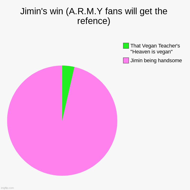 Jimin's win (A.R.M.Y fans will get the refence) | Jimin being handsome, That Vegan Teacher's "Heaven is vegan" | image tagged in charts,pie charts | made w/ Imgflip chart maker