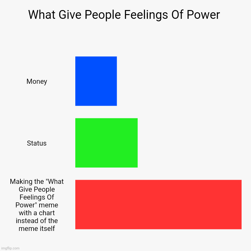 Lol | What Give People Feelings Of Power | Money, Status, Making the "What Give People Feelings Of Power" meme with a chart instead of the meme it | image tagged in charts,bar charts,funny memes,memes | made w/ Imgflip chart maker