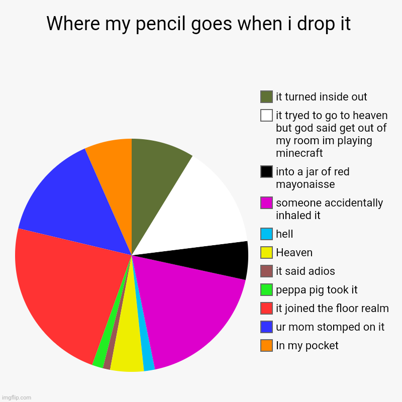 Where my pencil goes when i drop it | In my pocket, ur mom stomped on it, it joined the floor realm, peppa pig took it, it said adios, Heave | image tagged in charts,pie charts | made w/ Imgflip chart maker