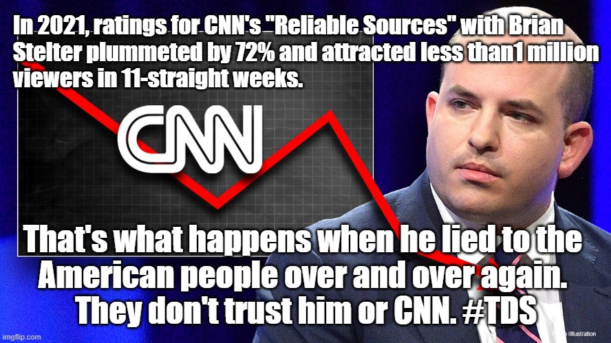 In 2021, ratings for CNN's "Reliable Sources" with Brian Stelter plummeted by 72%. #TDS |  In 2021, ratings for CNN's "Reliable Sources" with Brian 
Stelter plummeted by 72% and attracted less than1 million
viewers in 11-straight weeks. That's what happens when he lied to the 
American people over and over again. 
They don't trust him or CNN. #TDS | image tagged in political meme,memes,cnn,cnn sucks,cnn fake news,trump derangement syndrome | made w/ Imgflip meme maker